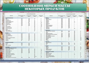 Стенд "Соотношение меры и массы некоторых продуктов" - fgospostavki.ru - Салехард