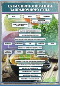 Стенд "Схема приготовления заправочного супа" - fgospostavki.ru - Салехард