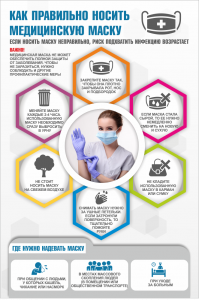 Плакат "Как правильно носить медицинскую маску" - fgospostavki.ru - Салехард
