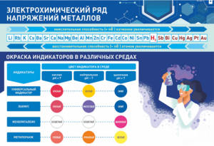Стенд "Электрохимический ряд и окраска индикаторов в различных средах" - fgospostavki.ru - Салехард