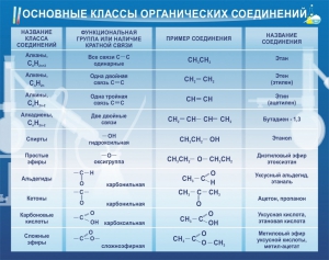 Стенд "Основные классы органических соединений" - fgospostavki.ru - Салехард