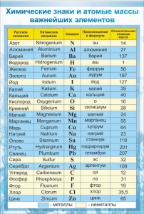 Стенд "Химические знаки и атомные массы" - fgospostavki.ru - Салехард
