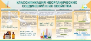 Стенд "Классификация неорганических соединений и их свойства" - fgospostavki.ru - Салехард