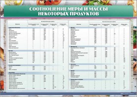 Стенд "Соотношение меры и массы некоторых продуктов" - fgospostavki.ru - Салехард