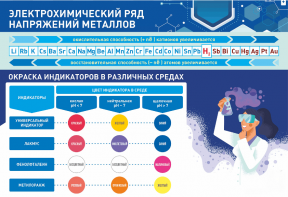 Стенд "Электрохимический ряд и окраска индикаторов в различных средах" - fgospostavki.ru - Салехард