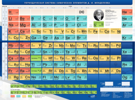Стенд "Периодическая система химических элементов Д.И. Менделеева" - fgospostavki.ru - Салехард