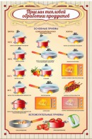 Стенд "Приемы тепловой обработки продуктов" - fgospostavki.ru - Салехард