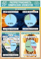 Стенд "Распространенность химических элементов" - fgospostavki.ru - Салехард