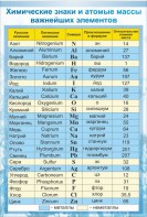 Стенд "Химические знаки и атомные массы" - fgospostavki.ru - Салехард