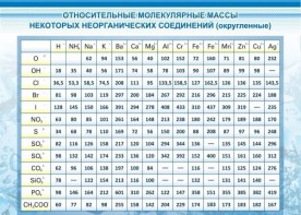 Стенд "Относительные молекулярные массы" - fgospostavki.ru - Салехард